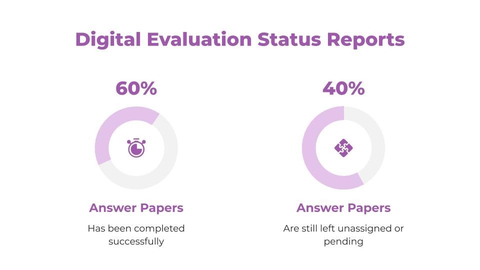 Digital Evaluation Master Guide Evaluate Answer Sheets Faster With Onscreen Evaluation System